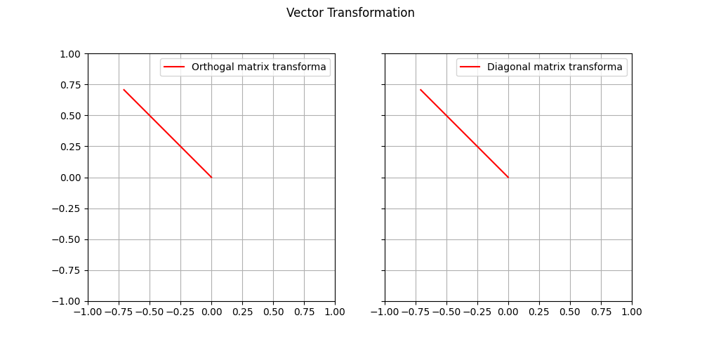 Rotation with inverse and transpose