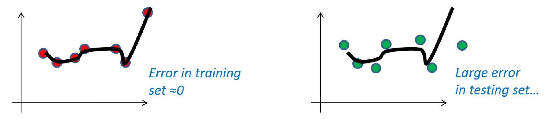 Approximation and estimation errors