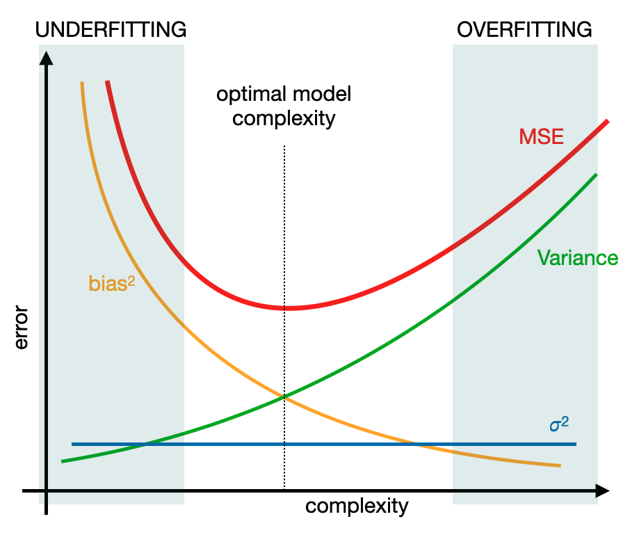 Bias-Variance trade-off