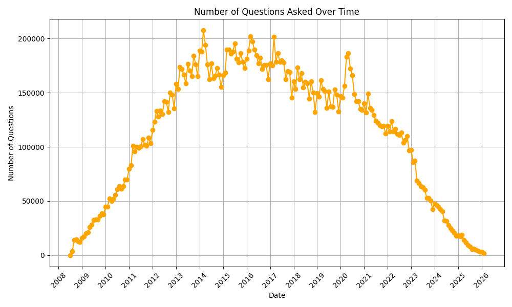 Stackoverflow update February 2026