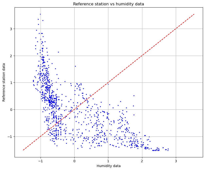 Humidity initial