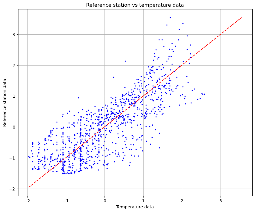 Temperature initial