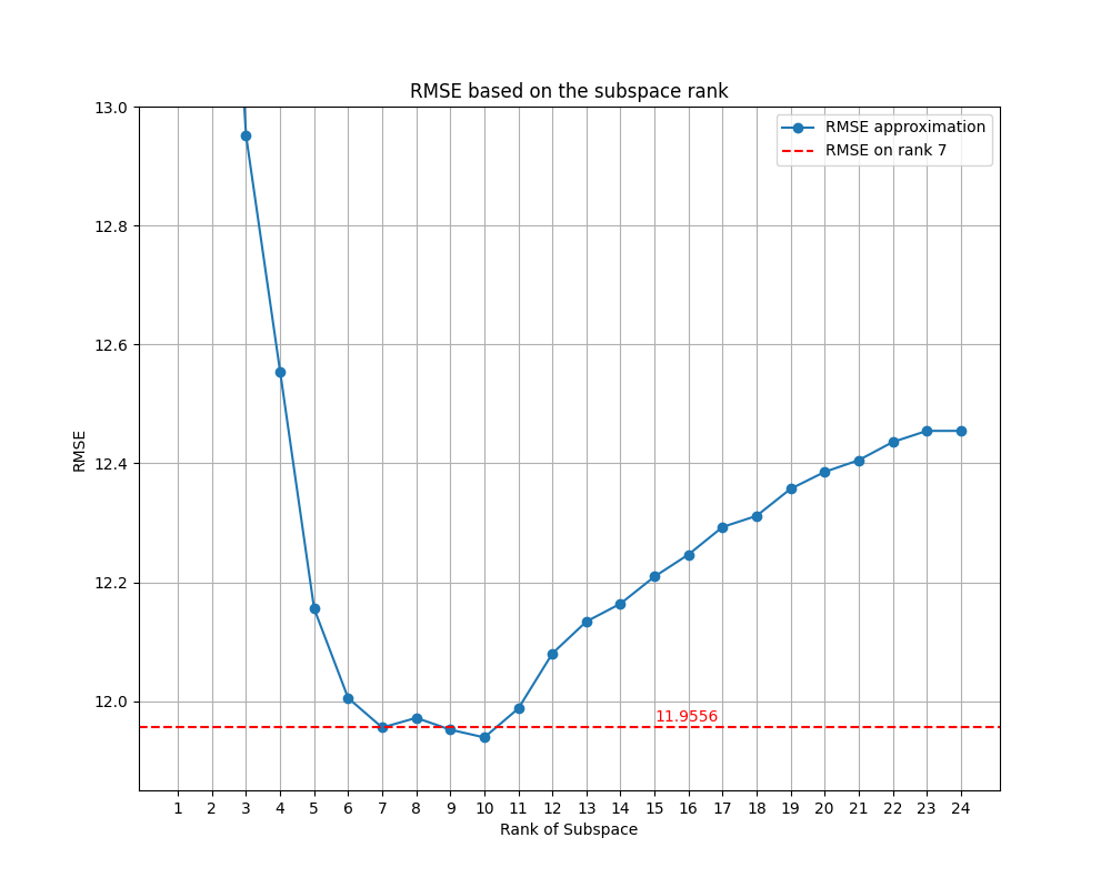 RMSE gavish