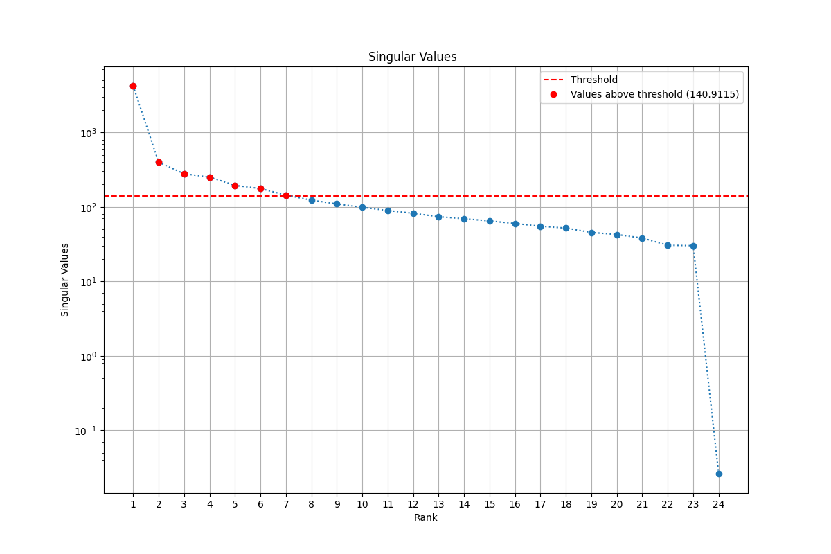 Gavish threshold